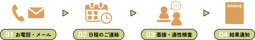 01お電話・メール　02日程のご連絡　03面接・適性検査　04結果通知